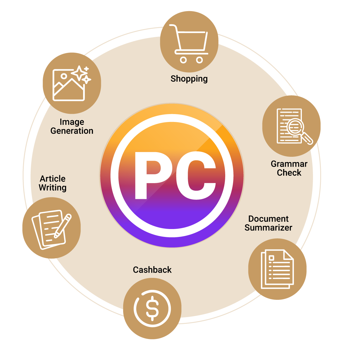 Circular Infographic Showing SC Features